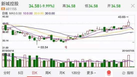 H股新城发展（01030.HK）今日再度大跌6.68%，股价3天暴跌36.46%，市值蒸发227亿港币，最新市值为396亿港币。