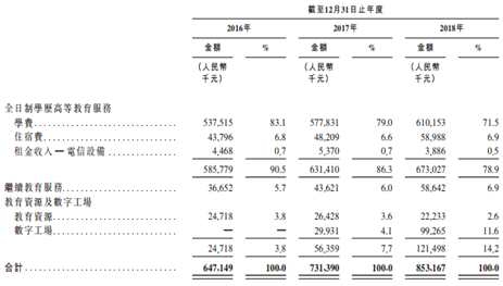 东软教育赴港IPO：2018净利增长放缓 107人退学