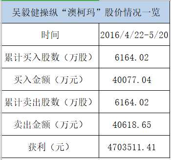 “澳柯瑪”在2016年4月22日至5月20日期間共有20個交易日，吳毅健控制賬戶組在每個交易日均交易“澳柯瑪”，占交易日的100%。賬戶組有15個交易日的交易量占該股當日總交易量的10%以上，有4個交易日的交易量占該股當日總交易量的20%以上。