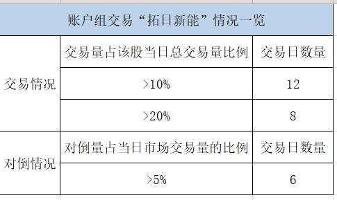 2016年3月30日至5月31日期間，吳毅健操縱“粵水電”股價獲利791,575.74元。