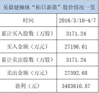 期間，賬戶組在10個交易日對倒交易“拓日新能”，單日對倒量占當日市場交易量的比例介于2.49%-8.83%之間，期間對倒量占賬戶組總交易量的9.90%，占市場總交易量的5.30%。其中，6個交易日的對倒量占當日市場交易量的比例高于5%。