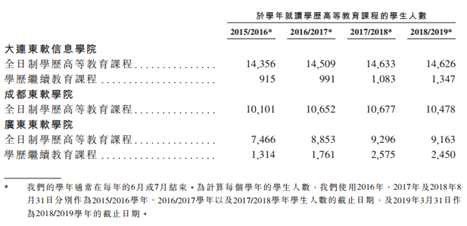 纵使学生退学人数只占总入学人数的千分之二，仍不可忽视其中可能带来的问题，在固定支出不变的情形下，每年东软教育因为退学所退还的学费及住宿费仍有可能对于利润造成冲击。