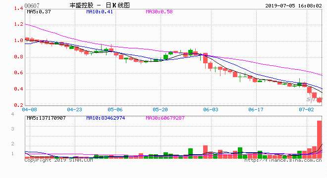 豐盛控股半年暴跌88%:內地股民虧損7成 中信銀行踩雷