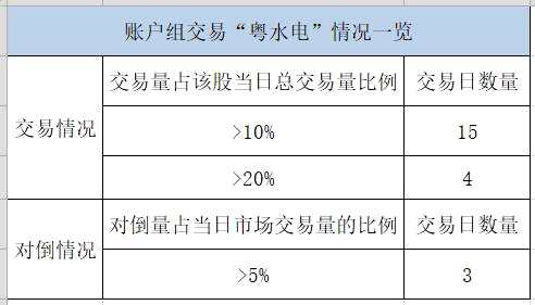 2016年5月17日至6月3日期間，吳毅健期間累計買入3,419.29萬股“海信科龍”，買入金額26,281.31萬元；累計賣出3,419.29萬股，賣出金額26,637.41萬元。經(jīng)統(tǒng)計，賬戶組獲利3,103,546.29元。