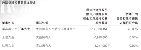 值得注意的是，季昌群曾經是豐盛集團實控人。2017年10月份和2018年4月份，豐盛集團和南京新盟均進行股東變更，季昌榮均取代季昌群成為豐盛集團、南京新盟股東，原實際控制人季昌群則從豐盛集團股東名單中消失。