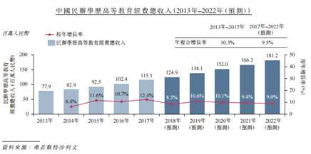 根据弗若斯特沙利文报告，2017年，民办高等教育经费总收入占中国高等教育经费总收入的10.4%。民办高等教育经费总收入预计将从2017年的人民币1.151亿元，增至2022年的人民币1.812亿元，年复合增长率为9.5%。