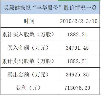 先來看吳毅健控制的賬戶組是如何建倉的。