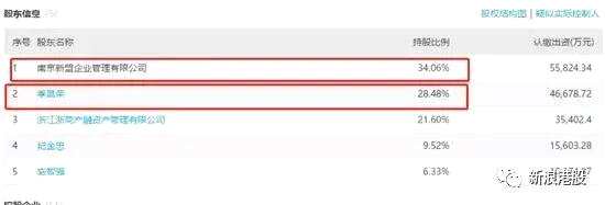同樣，工商資料顯示，豐盛集團目前第一大股東為南京新盟企業(yè)管理有限公司，持股34.06%；第二大股東為季昌榮，持股28.48%。值得注意的是，季昌榮又持有南京新盟企業(yè)管理有限公司99%股份，從股權關系看，季昌榮為豐盛集團實控人。