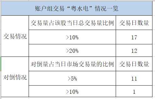 操作“澳柯瑪”股價期間累計買入6,164.02萬股，買入金額40,077.04萬元；累計賣出6,164.02萬股，賣出金額40,618.65萬元。經(jīng)統(tǒng)計，賬戶組獲利4,703,511.41元。