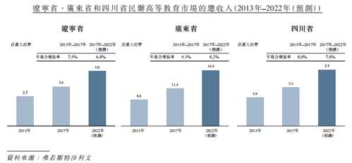 而东软教育建立三所应用型大学的省分，辽宁、广东及四川省的民办高等教育产业也快速增长。