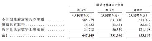 而全日制学历高等教育服务的最主要收入来源则是学费及住宿费，同时也是影响东软教育盈利能力的最重要因素之一。2016年、2017年、2018 年学费产生的收入分别为5.375亿元、5.778亿、6.101亿元，分别占总收入的83.1%、79.0%、71.5%；住宿费产生的收入分别为4379万元、4820万元、5898万元，分别占总收入的6.8%、6.6%、6.9%。