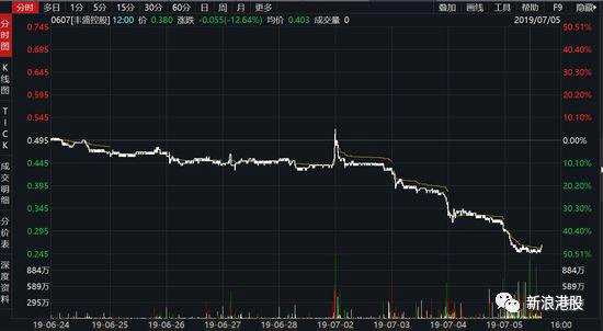 豐盛控股半年暴跌88%:內地股民虧損7成 中信銀行踩雷