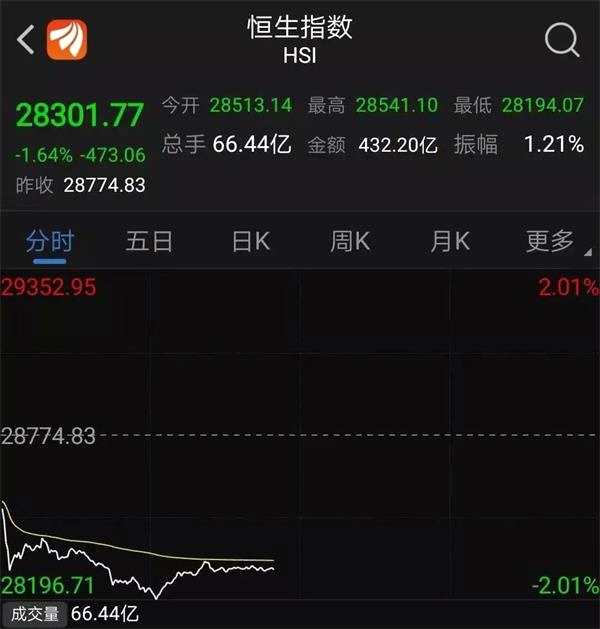 大跌的原因找到了！滬綜指盤(pán)中失守半年線(xiàn) “黑色星期一”驚呆全市場(chǎng) 