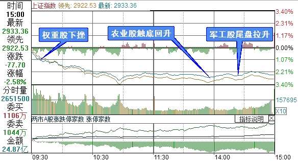 上证综指分时走势图