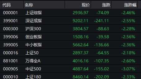 大跌的原因找到了！滬綜指盤(pán)中失守半年線(xiàn) “黑色星期一”驚呆全市場(chǎng) 