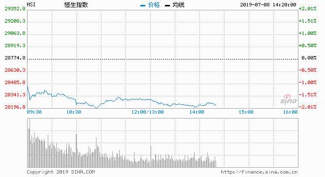 上周五（5日）美国公布就业数据胜预期，市场对减息期望降低，今早港股低开逾二百点且失守百天线（28623点）及10天线（28563点）.其后在A股因外资急撤而大幅下挫，港股早段最多泻580点，低见28194点，险触及五十天线（28190点），最终半日收报28301点，跌473点或1.64%。