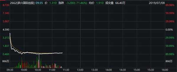 大跌的原因找到了！滬綜指盤(pán)中失守半年線(xiàn) “黑色星期一”驚呆全市場(chǎng) 