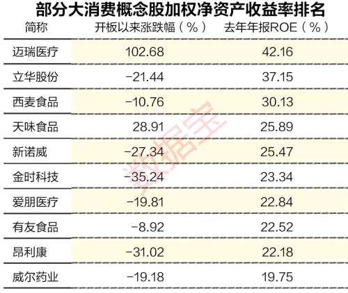 次新大消费概念股名单，最暴利个股净资产收益率超过贵州茅台