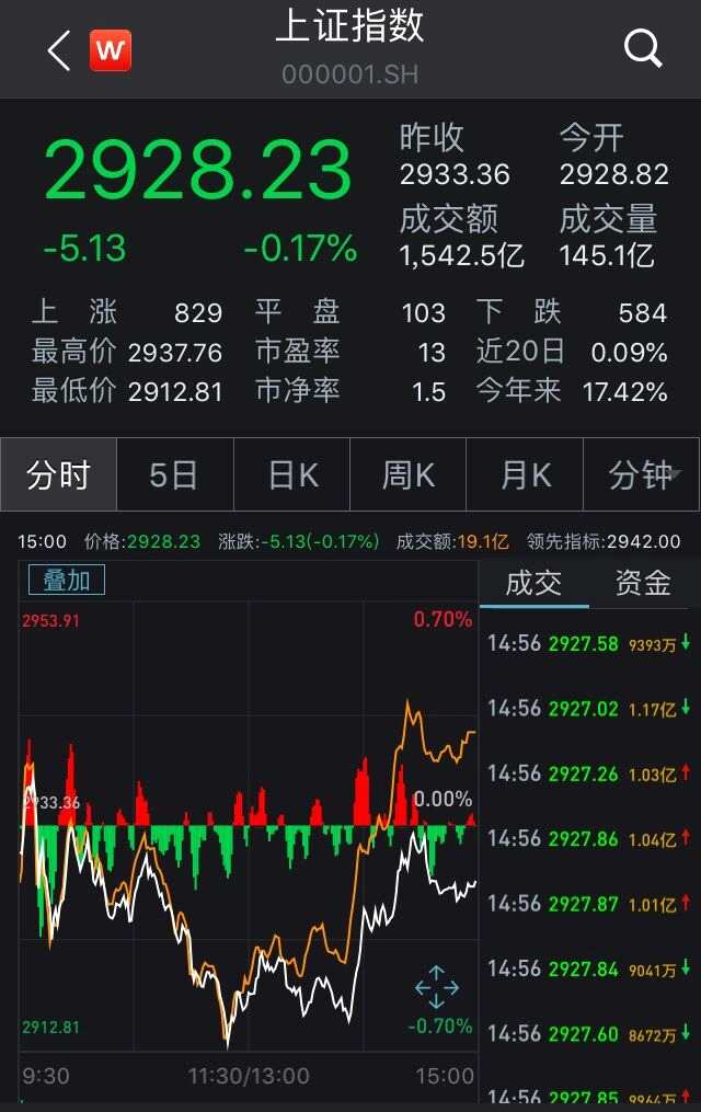 兩市分化滬指微跌：白酒股活躍，環(huán)保股走低 