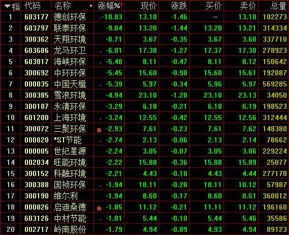 兩市分化滬指微跌：白酒股活躍，環(huán)保股走低 