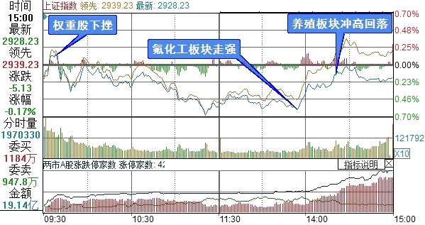 上证综指分时走势图