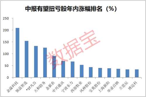 半年报扭亏股来了，机构说这些股票上涨空间超20%（名单）