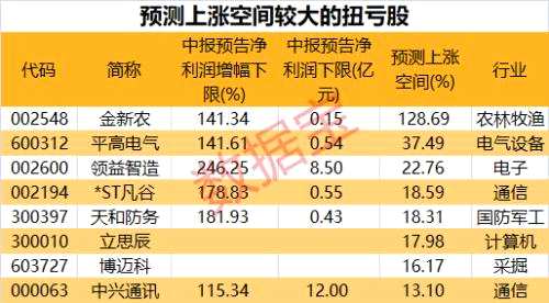 半年报扭亏股来了，机构说这些股票上涨空间超20%（名单）