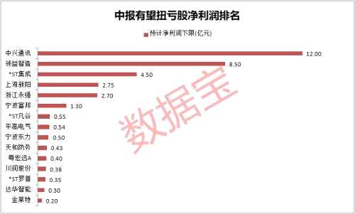 半年报扭亏股来了，机构说这些股票上涨空间超20%（名单）