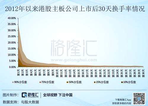 對比來看，在香港上市的絕大多數(shù)新股，前6個交易的換手率都很高。典型的例子像中煙這種，前6個交易日的換手率分別是：30.9%，23.5%，19.5%，6.3%，12.0%, 15.0%。由此可見，多數(shù)新股在經(jīng)歷前幾天的炒作之后，市場也開始慢慢理性起來，參與者也會越來越少直到穩(wěn)定下來。