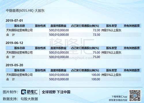 在股權(quán)結(jié)構(gòu)方面，中煙香港的實際控制人天利國際經(jīng)貿(mào)有限公司是持股不動的，即使面臨市場的極度瘋狂和不理性，變動的還是在進行市場交易的28%的公開化股權(quán)。