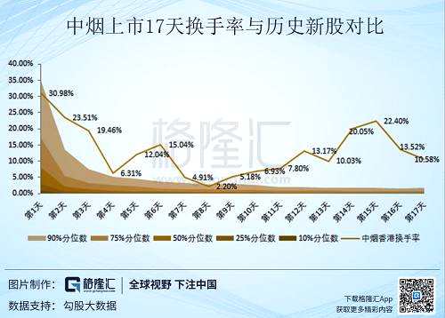 將中煙和歷史上的新股比較之后，你就會發(fā)現(xiàn)一個很有意思的現(xiàn)象：在上市17個交易日以來，換手率中間低，倆頭高，而且最后5個交易日的熱度不減最開始的5個交易日。現(xiàn)在看來，中煙香港的市場交易單從換手率的角度來看是前無古人后無來者的，不愧是港股市場的一枝獨秀。