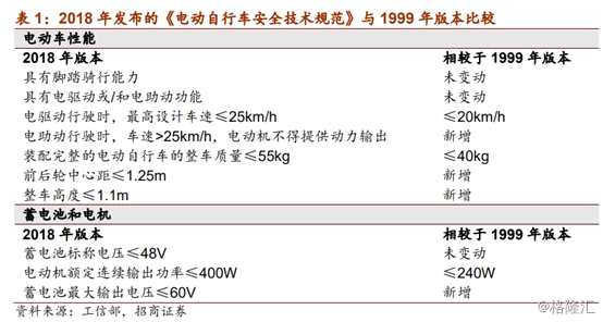 另一方面，當(dāng)前鉛酸電池在電動自行車行業(yè)的滲透率達(dá)90%左右，仍然是最主要的電池品種，主要系其技術(shù)成熟度高、安全性高、成本低、原材料回收利用率高等原因。不過其能量密度低(重量大)、循環(huán)壽命短等問題在新國標(biāo)下可能會逐漸被性能更優(yōu)的鋰電池替換。