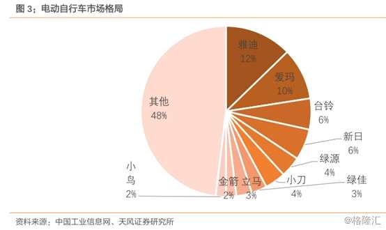 同時根據(jù)行業(yè)主流企業(yè)反饋，目前全國同時獲得電動自行車、電動摩托車和電動輕便摩托車資質(zhì)的企業(yè)只有20家左右，遠(yuǎn)低于行業(yè)現(xiàn)有的生產(chǎn)企業(yè)數(shù)量。