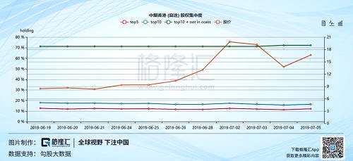 同時從成交量的歷史數(shù)據(jù)分析，前十大股東席位貢獻了80%以上的成交量。這些大股東席位排名一直在相互置換，而且都是盈透，富途這些證券經(jīng)紀商名列前茅，而且從投資者持倉數(shù)量來看，數(shù)目龐大，投機的交易者多數(shù)都是散戶。