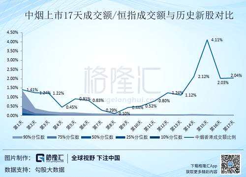 但是中煙香港上市以來，每天成交額的占比都超過恒指成交額的0.1%，恰恰說明了這家公司的市場交易極度頻繁，通過前面的換手率指標也可以印證這一點。特別是在第14,15,16,17個交易日這個比值超過2%，分別達到2.12%，4.11%，2.03%，2.04%，想不到的是這么小體量的公司還可以給港交所貢獻不少的業(yè)績。
