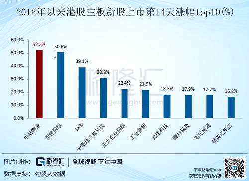和2012年以來，香港市場主板上市新股對比，中煙香港第14個交易日的漲幅第一，略超百信國際的50.6%，以52.3%的單天漲幅遠超排名第三，第四的39.1%和30.8%。