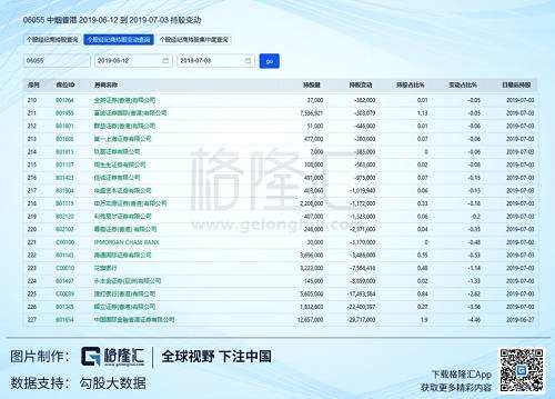 從席位排名來看，多數(shù)都是證券經(jīng)紀商和銀行的賬戶，參考盈利區(qū)間和減持的力度這些賬戶算是賺了不少。