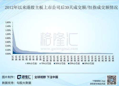 通過將2012年在香港市場主板上市的所有公司上市后30天的成交額比上恒生指數(shù)成交額，就會發(fā)現(xiàn)一種規(guī)律性的現(xiàn)象：90%以上的新股在第8個交易日以后這個比值就會小于0.1%；75%的公司在第3個交易日后比值就小于0.1%。對于香港市場2000多家上市公司而言，每天的成交額能占比超過恒指成交額的0.1%，這個數(shù)值也是巨大的，同時也說明了這個標的公司交易非?；钴S。