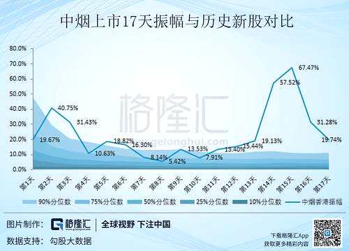 而與其他上市新股作對比，中煙的股價振幅不論是從平均值還是絕對值上看，都以絕對第一的位置跑贏其他歷史新股。中煙股價振幅前5名是：第15個交易日的67.47%，第14個交易日的57.52%，第2個交易日的40.75%，第3個交易日的31.43%，以及第16個交易日的31.28%，而且這幾天的股價振幅都超過了30%。相應(yīng)的，這幾個交易日內(nèi)的股價漲跌幅也相對較大。