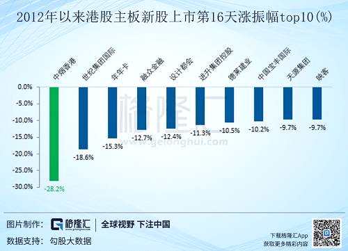 和2012年以來，香港市場主板上市新股對比，中煙香港上市第16個交易日的跌幅第一。中煙以28.2%的跌幅超過第二世紀集團國際18.6%的跌幅，和第三年年卡15.3%的跌幅。