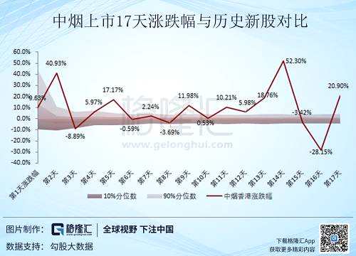 那么中煙異常波動，區(qū)別于其他公司的原因又在哪里呢？實際上這家做煙草進出口貿(mào)易的公司市值才130億港元，而且公開化的股權(quán)占全部股本的28%，也就是說市場反復交易的股權(quán)也就是36億左右，加上“煙草”概念，無論放在A股還是港股市場，這類標的都是某種資金追逐的對象，尤其是在當下市場行情比較差的情況下。