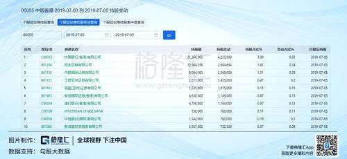 從變動幅度來看，中國銀行，恒生證券，中銀國際，以及工銀亞洲證券期間增持幅度最大，也應(yīng)該是虧損最多的。