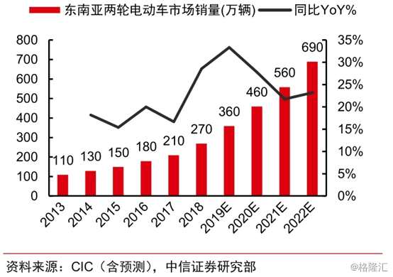 而印度的兩輪電動車市場銷量或呈現(xiàn)年均50%左右的增長，市場保有銷量在35萬輛之上。不過，相對與印度13.24億的龐大人口基數(shù)來說，這個銷量依然十分微不足道，在未來仍有極其可觀的潛在增長空間。