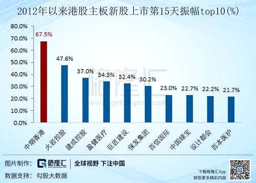 和2012年以來，香港市場主板上市新股對比，中煙香港上市第15個交易日的振幅第一。以67.5%的絕對振幅遠超第二位火巖控股的47.6%，以及第三建成控股的37.0%，第四盈健醫(yī)療的34.3%。這是中煙香港第2個第一。