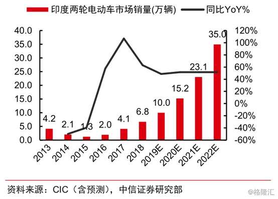 在中國市場，目前的電動車市場還出現(xiàn)一些新的變化，一是行業(yè)集中度有提升趨勢，二是由鋰電池替代鉛酸電池在提速，導(dǎo)致的行業(yè)格局也發(fā)生了變化。