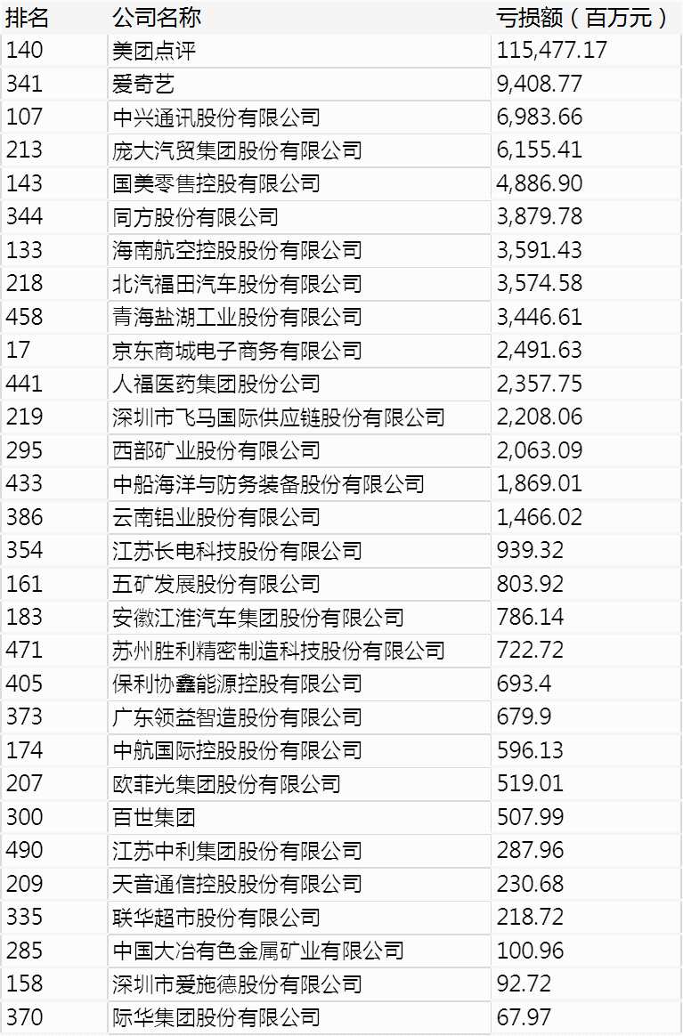 《財富》中國500強虧損公司：美團虧損近1155億