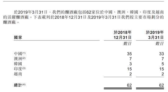 百威亚太IPO细节：2019年Q1销量下滑 关厂裁员大瘦身