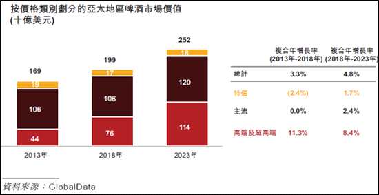 以典型且最大的中国市场为例，Global Data数据显示，2018年中国啤酒市场中，相对低端的华润雪花和青岛啤酒占比分比为23.2%、16.4%，而百威占16.2%，位列第三。不过，在中国的高端啤酒市场中，百威则是遥遥领先于其他几家，消费量市占率高达46.6%，收入市占率将更高。