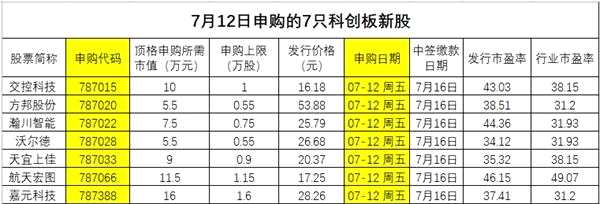 25只首批上市科创板 今天最后的7只科创板新股发行