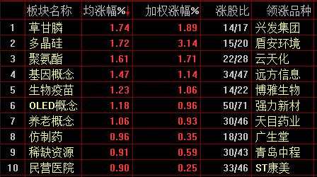 終結(jié)陰跌！A股震蕩上揚(yáng)，逾2000股飄紅 